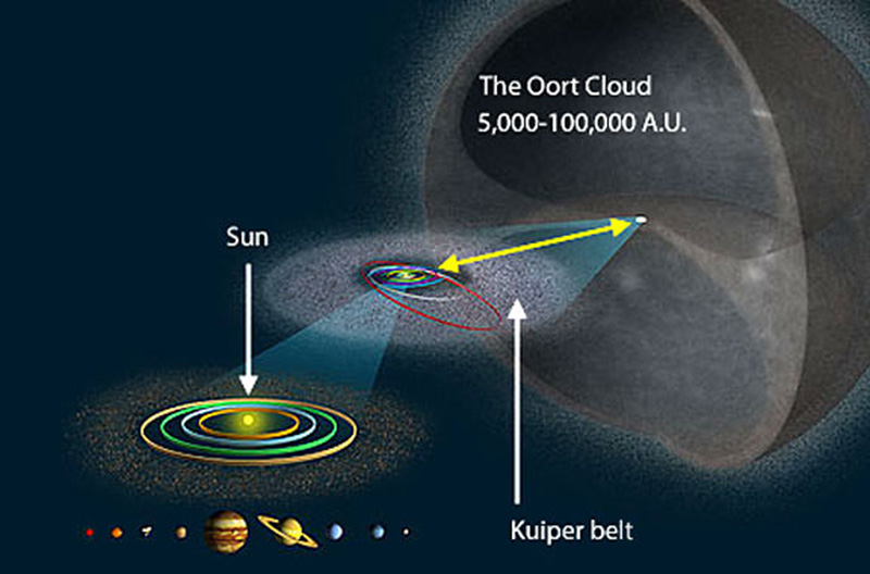 The familiar solar system with its 8 planets occupies a tiny space inside a large spherical shell containing trillions of comets – the Oort Cloud. Credit: Wikimedia Commons