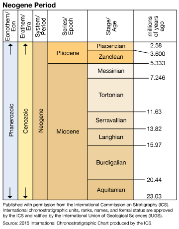 The Neogene Period and its subdivisions by Encyclopedia Britannica