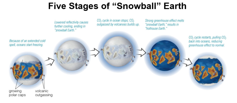 5 Stages of “Snowball” Earth